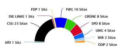 Sitzverteilung Kreistag Grafik der Sitzverteilung im Kreistag