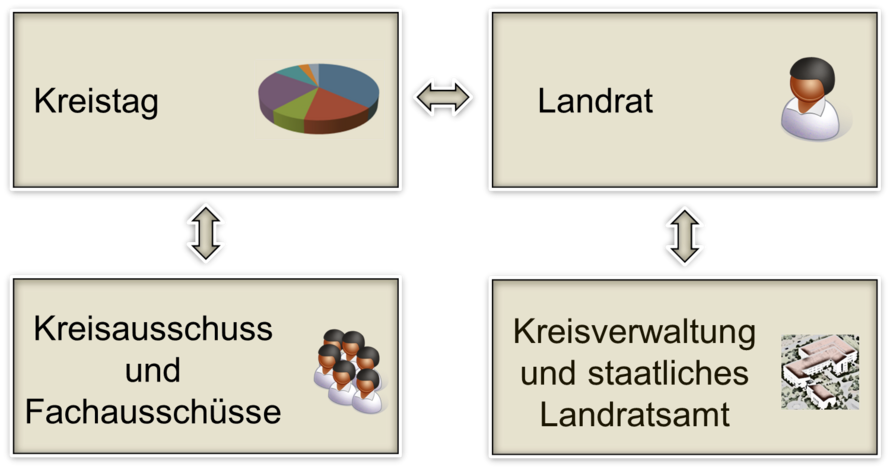 Grafik Zusammenspiel Landrat, Kreistag, Ausschüsse