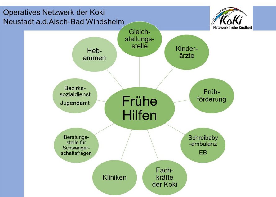 Grafik, die Netzwerk der Koki zeigt; um die Frühen Hilfen herum sind Hebammen, Gleichstellungsstelle, Kinderärzte, Frühförderung, Schreiambulanz, Fachkräfte der Koki, Kliniken, Beratungsstelle für Schwangerschaftsfragen, der Bezirkssozialdienst sowie das Jugendamt genannt.